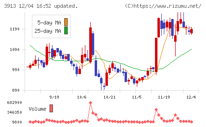 ＧｒｅｅｎＢｅｅチャート