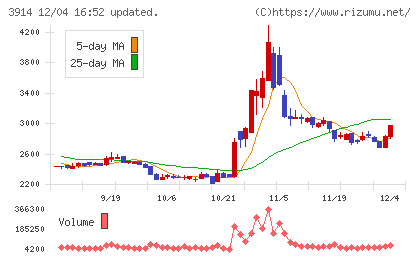 ＪＩＧ−ＳＡＷチャート