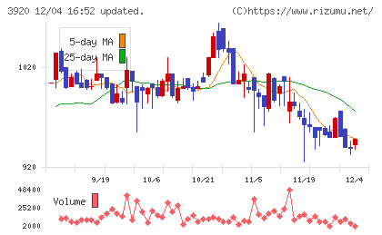 アイビーシーチャート