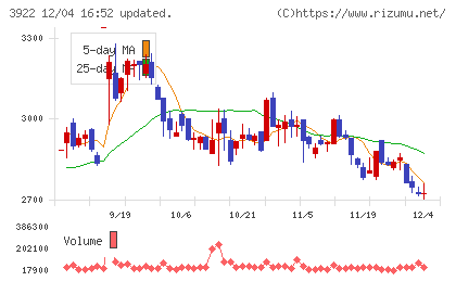 ＰＲ　ＴＩＭＥＳチャート