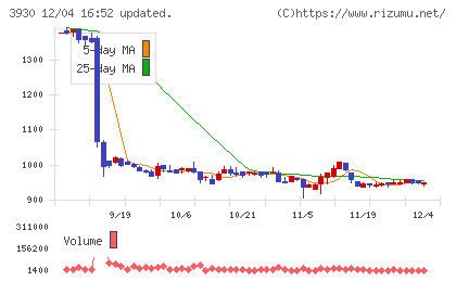 はてなチャート