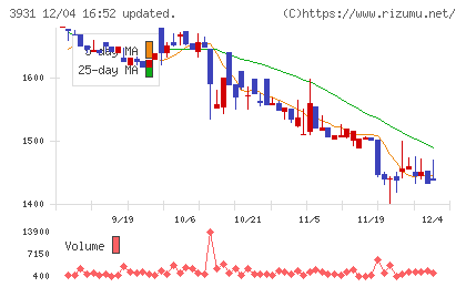 バリューゴルフチャート
