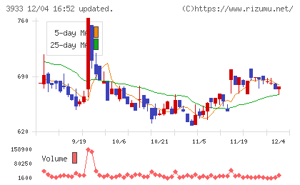 チエルチャート