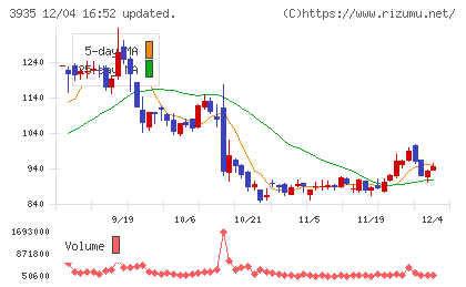エディアチャート