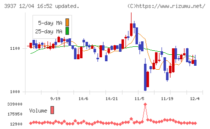 Ｕｂｉｃｏｍホールディングスチャート