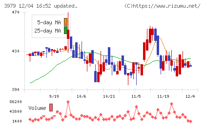 うるるチャート