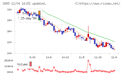 テモナチャート