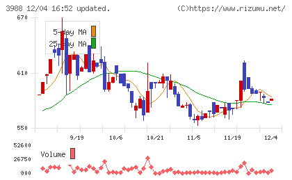 ＳＹＳホールディングスチャート