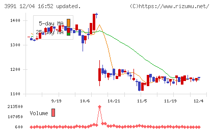 ウォンテッドリーチャート