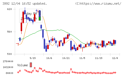 ニーズウェルチャート