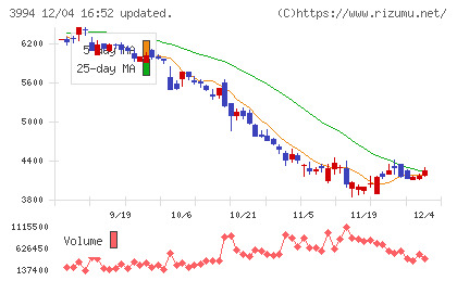 マネーフォワードチャート