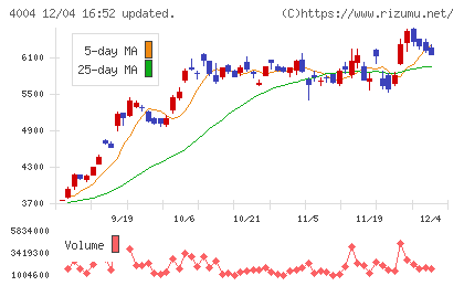 レゾナック・ホールディングスチャート