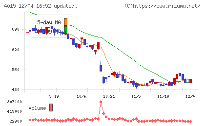 ペイクラウドホールディングスチャート