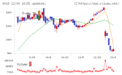 ＭＩＴホールディングスチャート