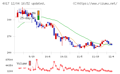 クリーマチャート