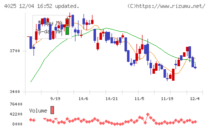 多木化学チャート