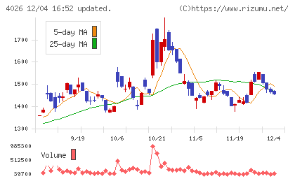 神島化学工業チャート