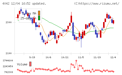 東ソーチャート
