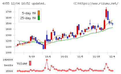 ティアンドエスグループチャート