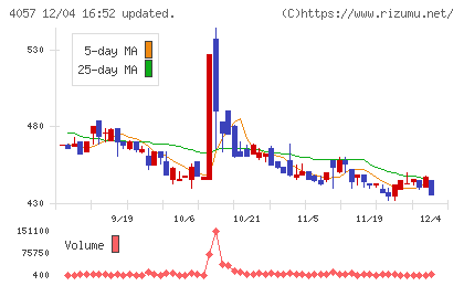 インターファクトリーチャート