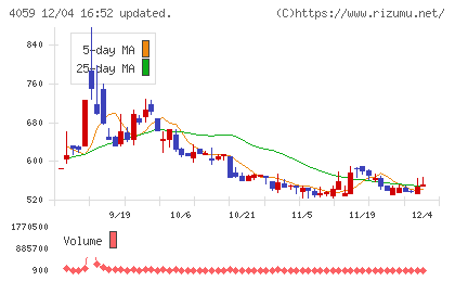 まぐまぐチャート