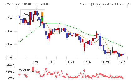 ｒａｋｕｍｏチャート