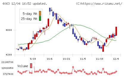 信越化学工業チャート