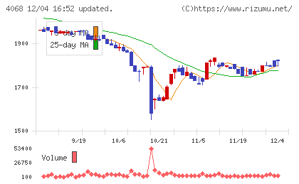 ベイシスチャート