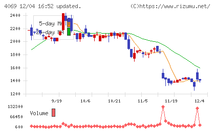 ＢｌｕｅＭｅｍｅチャート
