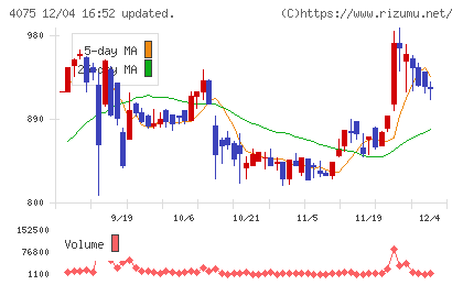 ブレインズテクノロジーチャート