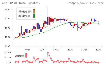 シイエヌエスチャート