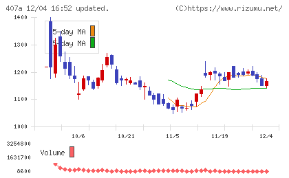 ＵＮＩＣＯＮホールディングスチャート
