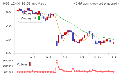 エア・ウォーターチャート