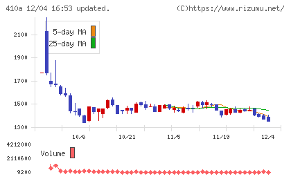 ＧＭＯコマースチャート