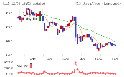 田岡化学工業チャート