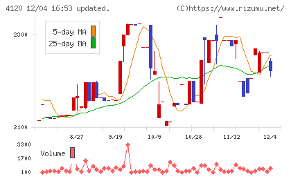 スガイ化学工業チャート