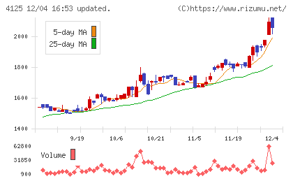 三和油化工業チャート