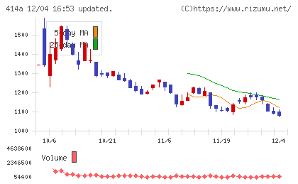 オーバーラップホールディングスチャート