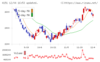 協和キリンチャート