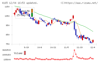 プレイドチャート