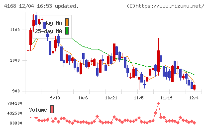 ヤプリチャート