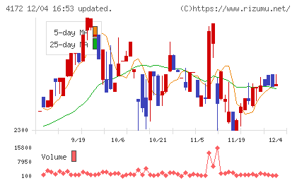 東和ハイシステムチャート