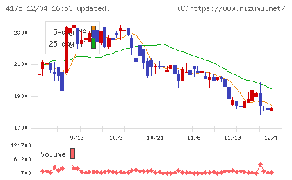 ｃｏｌｙチャート