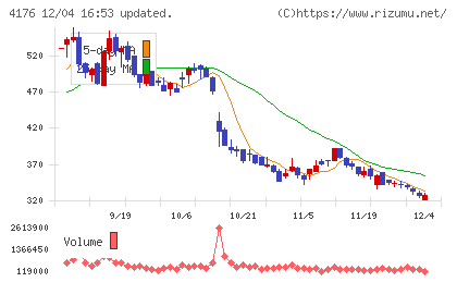 ココナラチャート