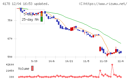 Ｓｈａｒｉｎｇ　Ｉｎｎｏｖａｔｉｏｎｓチャート