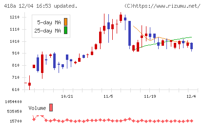 ウリドキチャート