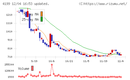 ワンダープラネットチャート