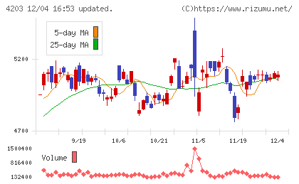 住友ベークライトチャート