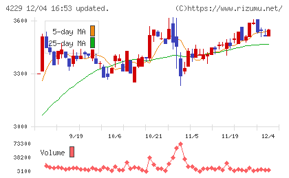 群栄化学工業チャート