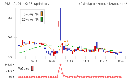 ニックスチャート